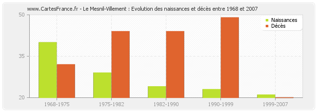 Le Mesnil-Villement : Evolution des naissances et décès entre 1968 et 2007